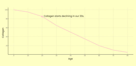 Collagen and skin elasticity: Understanding the ageing process!