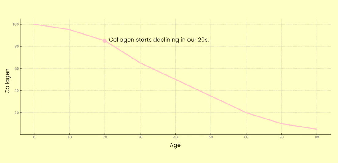 Collagen and skin elasticity: Understanding the ageing process!